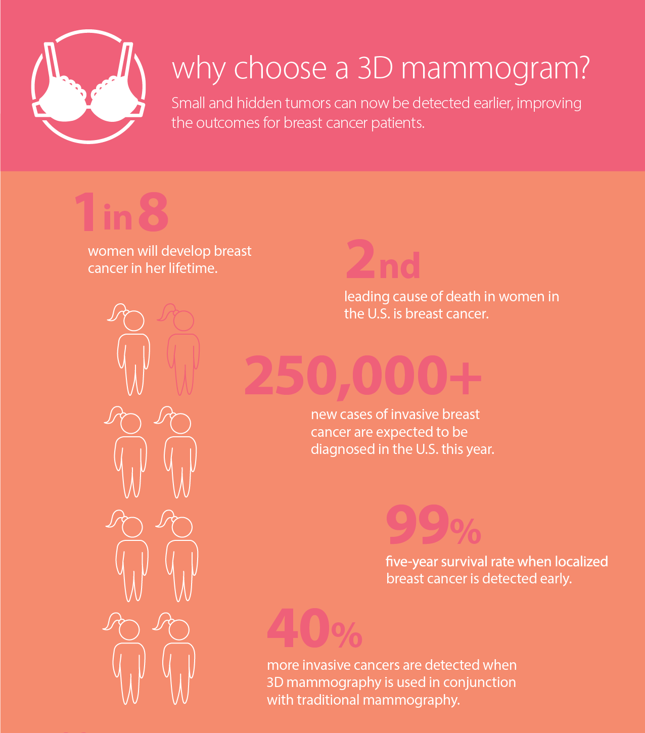 Why 3D Mammography is Better